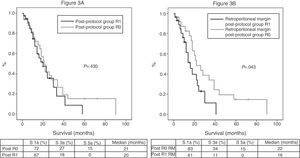 (A) Survival curves of patients in the post-protocol group (Post), analyzed according to the presence of R0 and R1 margin. Hazard ratio: 1.275 (95% CI 0.69–2.35). (B) Survival curves of patients with tumors of the pancreatic head of the post-protocol group (Post), analyzed according to the involvement of the retroperitoneal margin (RM). Hazard ratio: 2.044 (95% CI 1.00–4.16).