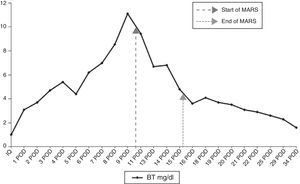 Evolution of total bilirubin levels in the immediate postoperative period.