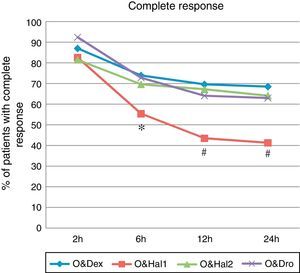 Percentage of patients with complete response (cumulative incidence) at each point of the assessment. O&Dex: ondansetron 4mg IV in combination with dexametasone 8mg IV; O&Dro: in combination with droperidol 1.25mg IV; O&Hal1: in combination with haloperidol 1mg IV; O&Hal2: in combination with haloperidol 2mg IV. * Significant differences (P<.05) between groups. Using the Bonferroni correction: # Significant differences (P<.01) compared with O&Dex, O&Hal2 and O&Dro.