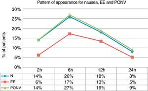 Percentage of patients who suffered from nausea (N), emetic episodes (EE) and postoperative nausea and vomiting (PONV) in each time interval of the postoperative period.