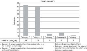 Harm categories from the National Coordinating Council for Medication Error Reporting and Prevention.