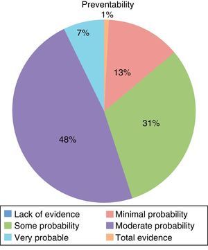 Preventability of AE.