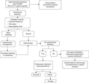 Proposed algorithm for the management of upper gastrointestinal bleeding after bariatric surgery.