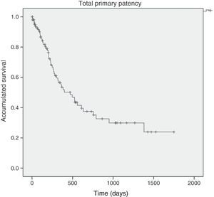 Total primary patency of angioplasty plus stenting in the femoro-popliteal region.