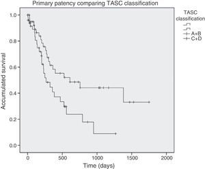 Comparison of primary patency of TASC A+B vs C+D lesions in angioplasty plus stenting of the femoro-popliteal region. TASC: Inter-Society Consensus for the Management of Peripheral Arterial Disease (TASC-II).4