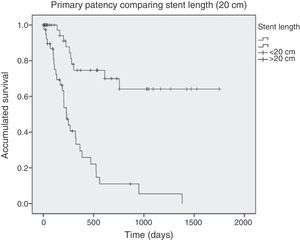 Comparison of primary patency of lesions <20 vs lesions >20cm in angioplasty plus stenting of the femoro-popliteal region.