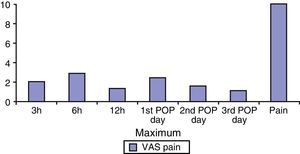 Mean postoperative pain according to VAS pain scale (minimum pain=0; maximum pain=10) 3, 6 and 12h after surgery, as well as the first, second and third postoperative day.