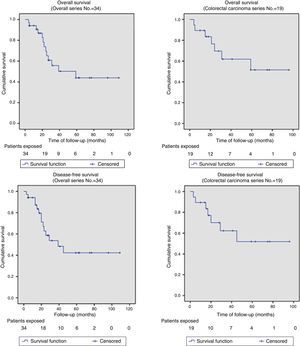 Overall survival and disease-free survival curves from the global series of exenterations (n=34) and from patients with primary colorectal carcinoma (n=19).