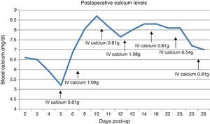 Post-op calcemia levels.
