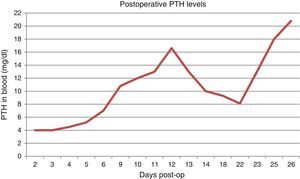 Post-op parathyroid hormone levels.