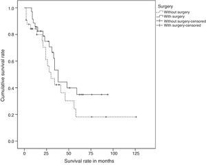 Curves of survival of the groups with and without surgery. Censored: patient who has not died by the end of the follow-up.