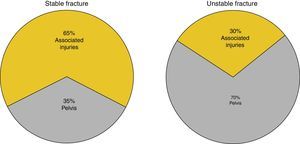 Source of the haemorrhage according to fracture type.