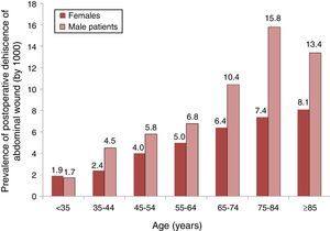 Prevalence of postoperative dehiscence of abdominal wound in patients with abdominal surgery and their distribution by groups of age and gender. Rates by 1000. Sample of 87 Spanish hospitals, 2008–2010.