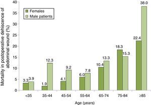 Mortality rates by 100 among patients with postoperative dehiscence of abdominal wound by groups of age and gender. Sample of 87 Spanish hospitals, 2008–2010.