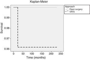 Kaplan–Meier curves showing overall survival in the two study groups. VATS: video-assisted thoracic surgery.