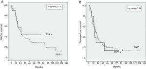 The Kaplan–Meier curve comparing postoperative survival of patients with (PVR+) and without (PVR−) resection of the superior mesenteric vein/portal vein. (A) Global survival. (B) Disease-free survival.