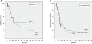 The Kaplan–Meier curve comparing postoperative survival of patients with (PVR+) and without (PVR−) resection of the superior mesenteric vein/portal vein. (A) Global survival. (B) Disease-free survival.