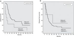 Kaplan–Meier curve comparing postoperative survival between patients who received or did not receive treatment with adjuvant chemotherapy. (A) Global survival. (B) Disease-free survival.