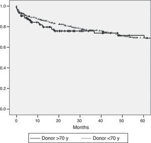 Actuarial survival comparing a group of donors aged <70 years and a group of donors aged >70 years; P=.39.