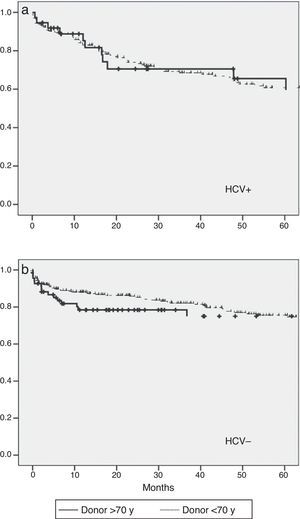 (a) Actuarial survival comparing a group of donors aged <70 years and group of donors aged >70 years for recipients with positive HCV; P=.97. (b) Actuarial survival comparing group of donors <70 years and group of donors >70 years in recipients with negative HCV; P=.19.