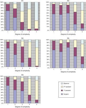Increasing levels of responsibility during residency according to the degrees of complexity of surgical operations. R1/R2/R3/R4/R5 refer to residents in their first, second, third, fourth or fifth year, respectively.