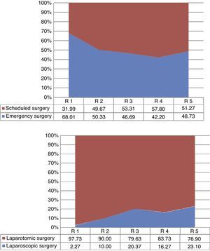 Surgical activity as the main surgeon in emergency, scheduled and laparoscopic surgery. R1/R2/R3/R4/R5 refer to residents in their first, second, third, fourth or fifth year, respectively.