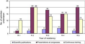 Scientific activity and continuous training recorded in the SREL (June 2011–May 2013). R1/R2/R3/R4/R5 refer to residents in their first, second, third, fourth or fifth year, respectively.