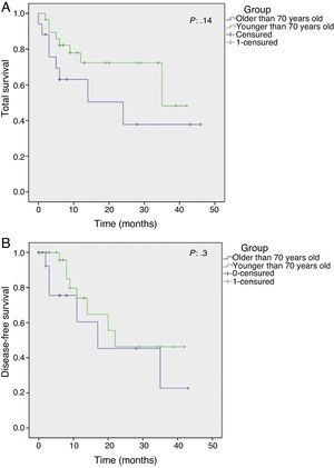 Survival curves for patients with adenocarcinoma. (A) Total survival. (B) Disease-free survival.