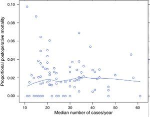 The percentage of mortality for each one of the hospitals according to their median number of cases per year. Each point is a hospital according to its number of cases per year and the value in percentage terms of the response variable. The line is a local regression to show the tendency of the relationship between the response variable and the number of cases.
