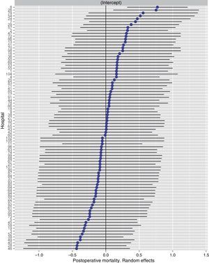 Risk of mortality at 30 days after the operation in the hospitals, obtained by multilevel logistic regression, considering the hospital variable as a random effect to be corrected by the non-independence of the data. The hospitals are represented along the vertical axis by their code number in the project. The value of the random constant for each hospital is shown. The hospitals are ranked from lesser to greater value of the constant. Positive values of the constant indicate the worst results.