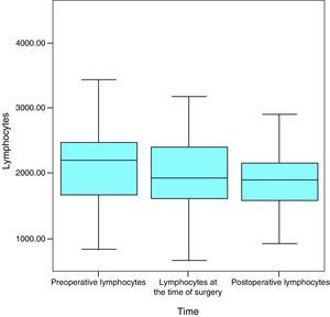 Lymphocyte levels.