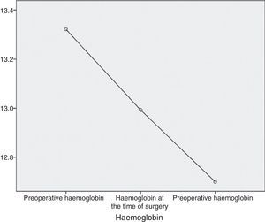 Changes in the average level of haemoglobin.