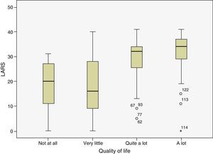 Distribution of the LARS in the different quality-of-life categories. Major LARS grouping the categories “quite a lot”+“a lot”, as opposed to “not at all”+“very little”, P<.001.