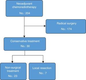 Flowchart showing the distribution of patients with rectal cancer between 2005 and 2014 who were treated with neoadjuvant therapy and agreed to the organ-preserving strategy.