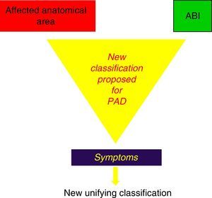 Proposed new classification for PAD that integrates topographic extension of the lesion (TASC III classification), haemodynamic intensity of ischaemia (ABI) and patient symptoms.