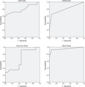 Results of the ROC curve for predicting mortality in patients treated by EVAR for ruptured AAA. Area under the curve for GAS 0.794, ERAS 0.798, Vancouver 0.680 and HCUV (this study) 0.950.