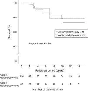 Kaplan–Meier curves comparing overall survival of N1 patients with or without axillary radiotherapy.