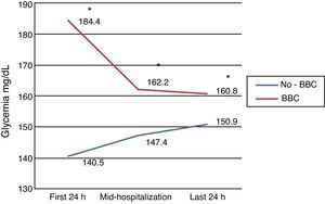 Evolution of glycemia during hospitalization according to treatment. BBC: basal-bolus-correction; * Friedman test, P=.007.