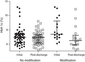 Change in HbA1c after discharge in patients with and without modification of the previous treatment at the time of discharge. HbA1c: glycosylated hemoglobin.