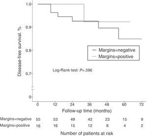 Kaplan–Meier curves for disease-free survival according to the state of the surgical margins after breast-conserving surgery in patients who received neoadjuvant chemotherapy.