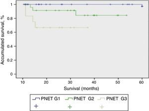 Correlation between the 2010 WHO classification and the actuarial survival of the 95 patients resected PNET G1 vs PNET G2 (P<.001); PNET G1 vs PNET G3 (P<.0001); PNET G2 vs PNET G3 (P<.001).