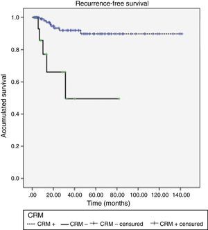 Comparison of recurrence-free survival in patients with and without involvement of circumferential resection margins.