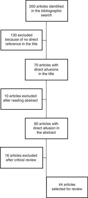 Flow diagram of the article selection process.