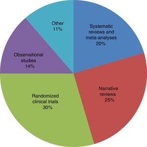 Percentage of the different studies selected for this review.