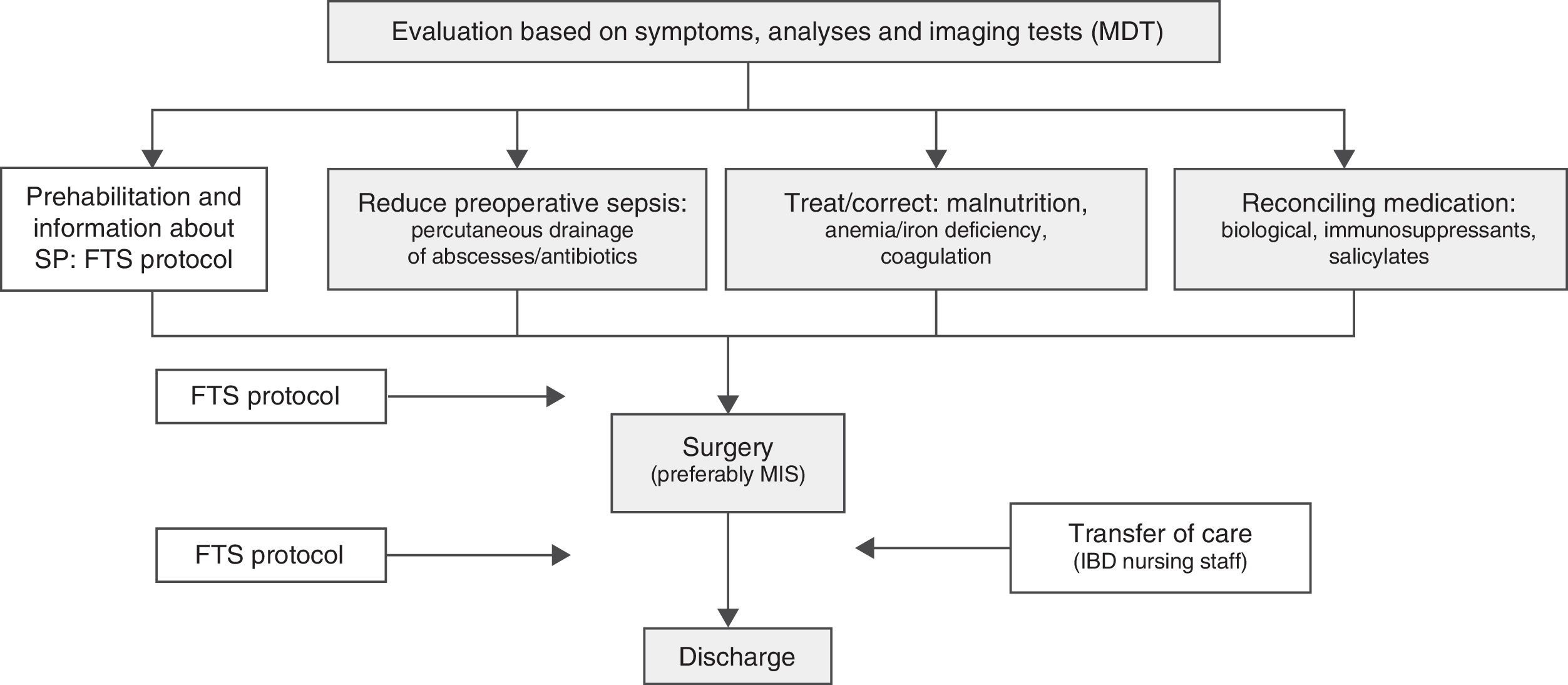 “Fast track” and Intestinal Surgery for Crohn's Disease: Factors ...