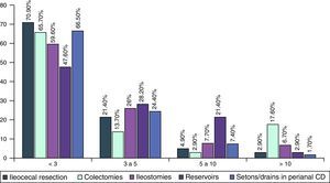 Procedures conducted by surgeons specialized in inflammatory bowel disease per month.