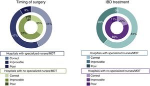 Opinion of surgeons at hospitals with multidisciplinary teams or nursing staff specialized in inflammatory bowel disease.