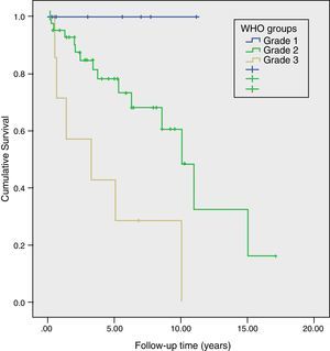 Actuarial survival after surgical resection due to non-functioning pancreatic neuroendocrine tumour; long-term prognosis according to the WHO classification grade (P=.002), Hospital Universitari de Bellvitge, 1993–2012.