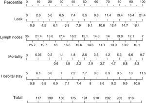 Nomogram of standard colon cancer surgery results; values are expressed as rate or number of lymph nodes. To calculate the quality of the results in a surgical unit, we first calculate the points of each of the 4 main variables using the percentile bar (upper line) and, by adding the 4 values, we obtain an overall score that we will compare with the standard results (lower line).