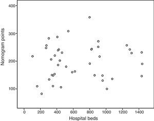 Correlation between the total score obtained from the nomogram and the number of hospital beds.